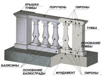 Components of the balustrade